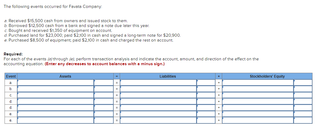The following events occurred for Favata Company:
a. Received $15,500 cash from owners and issued stock to them.
b. Borrowed $12,500 cash from a bank and signed a note due later this year.
c. Bought and received $1,350 of equipment on account.
d. Purchased land for $23,000; paid $2,100 in cash and signed a long-term note for $20,900.
e. Purchased $8,500 of equipment; paid $2,100 in cash and charged the rest on account.
Required:
For each of the events (a) through (e), perform transaction analysis and indicate the account, amount, and direction of the effect on the
accounting equation. (Enter any decreases to account balances with a minus sign.)
Event
a
b
C.
d.
d.
e.
e.
Assets
=
=
=
Liabilities
+
+
+
Stockholders' Equity