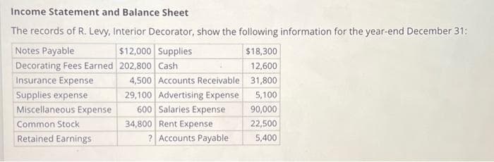 Income Statement and Balance Sheet
The records of R. Levy, Interior Decorator, show the following information for the year-end December 31:
$12,000 Supplies
202,800 Cash
4,500 Accounts Receivable
Notes Payable
Decorating Fees Earned
Insurance Expense
Supplies expense
Miscellaneous Expense
Common Stock
Retained Earnings
29,100 Advertising Expense
600 Salaries Expense
34,800 Rent Expense
? Accounts Payable
$18,300
12,600
31,800
5,100
90,000
22,500
5,400