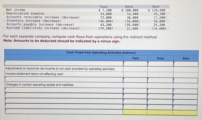 Net income
Depreciation expense
Accounts receivable increase (decrease)
Inventory increase (decrease)
Accounts payable increase (decrease)
Accrued liabilities increase (decrease)
Twix
$ 7,200
54,000
72,000
(36,000)
43,200
(79,200)
Dots
$ 180,000
14,400
36,000
(18,000)
(39,600)
21,600
Cash Flows from Operating Activities (Indirect)
Twix
Adjustments to reconcile net income to net cash provided by operating activities:
Income statement items not affecting cash
Changes in current operating assets and liabilities
Skor
$ 129,600
43,200
(7,200)
18,000
For each separate company, compute cash flows from operations using the indirect method.
Note: Amounts to be deducted should be indicated by a minus sign.
25, 200
(14,400)
Dots
Skor