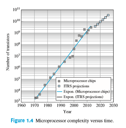 10"
1010
10
108
107
106
105
O Microprocessor chips
O ITRS projections
Expon. (Microprocessor chips)
·Expon. (ITRS projections)
104
10
1960 1970 1980 1990 2000 2010 2020 2030
Year
Figure 1.4 Microprocessor complexity versus time.
Number of transistors
