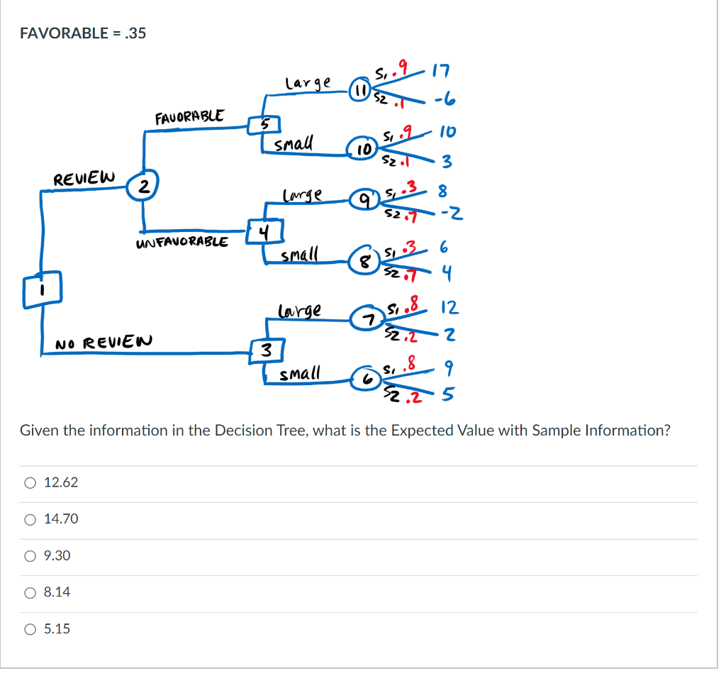 FAVORABLE = .35
REVIEW
NO REVIEW
O 12.62
14.70
O 9.30
2
O 8.14
O 5.15
FAVORABLE
UNFAVORABLE
Large
small
3
Large
Large
10
Szol
small
$2.2
17
- small 512 ²³ 4
6
.8
9
.2 5
Given the information in the Decision Tree, what is the Expected Value with Sample Information?
-6
S₁.8
10
3
8
-Z
12
2