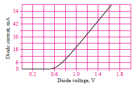 54
42
30
18
6.
0.2
0.6
1.0
1.4
1.8
Diode voltage, V
Diode current, mA
