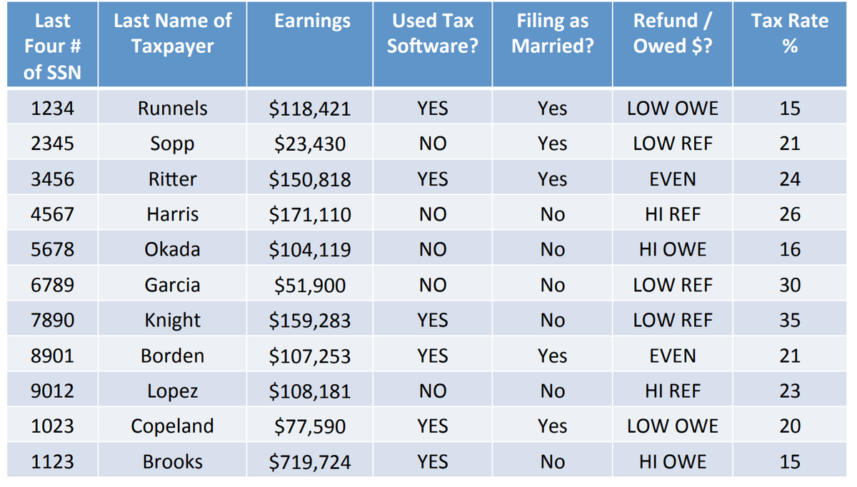 Last Last Name of
Four #
Taxpayer
of SSN
1234
2345
3456
4567
5678
6789
7890
8901
9012
1023
1123
Runnels
Sopp
Ritter
Harris
Okada
Garcia
Knight
Borden
Lopez
Copeland
Brooks
Earnings
$118,421
$23,430
$150,818
$171,110
$104,119
$51,900
$159,283
$107,253
$108,181
$77,590
$719,724
Used Tax
Software?
YES
NO
YES
NO
NO
NO
YES
YES
NO
YES
YES
Filing as
Married?
Yes
Yes
Yes
No
No
No
No
Yes
No
Yes
No
Refund /
Owed $?
LOW OWE
LOW REF
EVEN
HI REF
HI OWE
LOW REF
LOW REF
EVEN
HI REF
LOW OWE
HI OWE
Tax Rate
%
15
21
24
26
16
30
35
21
23
20
15