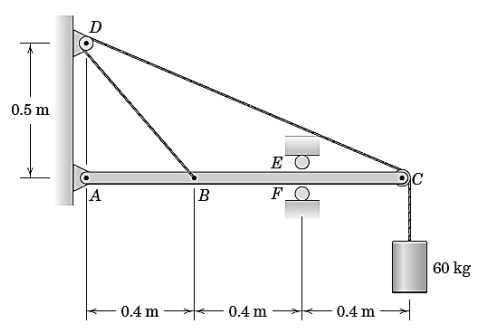 0.5 m
D
A
B
E O
FO
60 kg
0.4 m
0.4 m
0.4 m→→