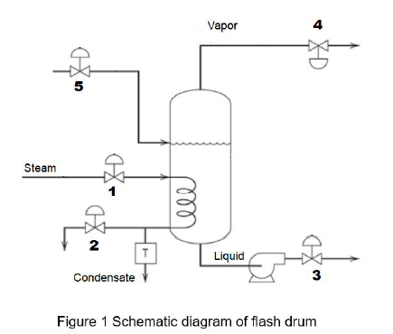 Steam
5
D
2
Condensate
мее
Vapor
Liquid
Q
4
3
Figure 1 Schematic diagram of flash drum