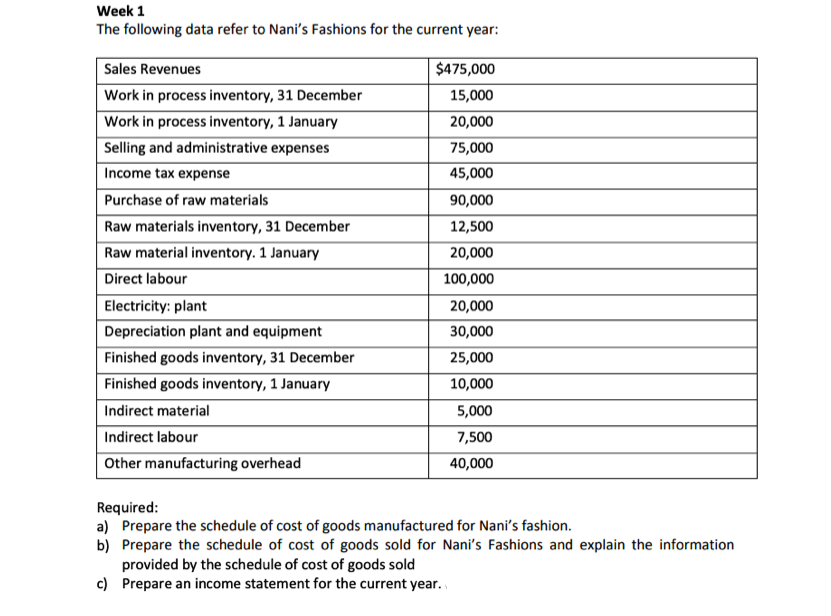 The following data refer to Nani's Fashions for the current year:
Sales Revenues
$475,000
Work in process inventory, 31 December
15,000
Work in process inventory, 1 January
20,000
Selling and administrative expenses
75,000
Income tax expense
45,000
Purchase of raw materials
90,000
Raw materials inventory, 31 December
12,500
Raw material inventory. 1 January
20,000
Direct labour
100,000
