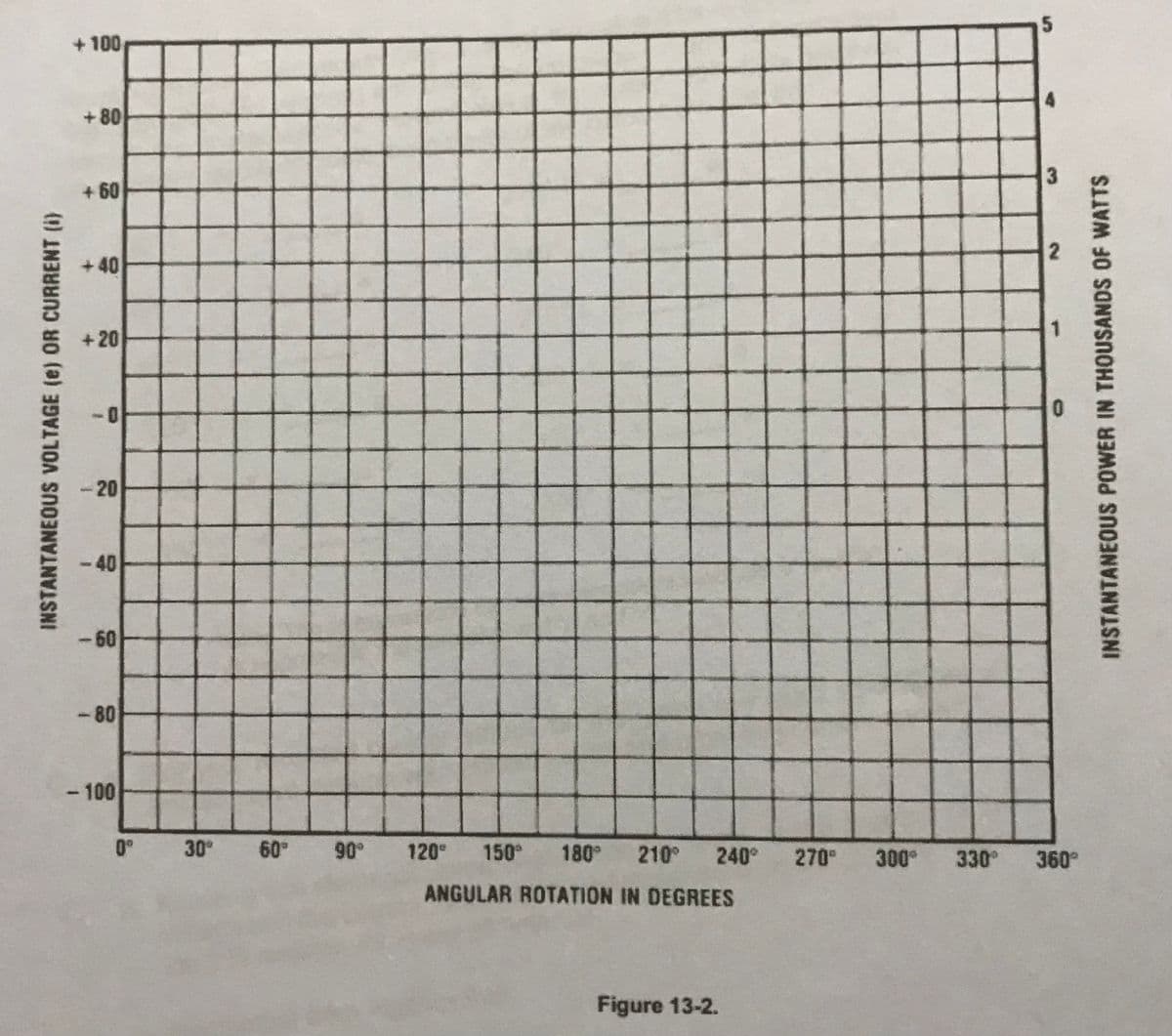 + 100
+ 80
+ 60
+ 40
+ 20
-20
-40
-60
-80
-100
0° 30°
60 90°
120° 150 180° 210°
240°
270
300 330
360
ANGULAR ROTATION IN DEGREES
Figure 13-2.
INSTANTANEOUS VOLTAGE (e) 0R CURRENT (i)
品
INSTANTANEOUS POWER IN THOUSANDS OF WATTS
