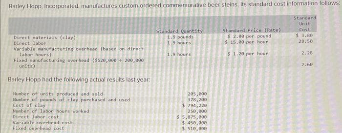 Barley Hopp, Incorporated, manufactures custom-ordered commemorative beer steins. Its standard cost information follows:
Standard
Unit
Cost
$ 3.80
28.50
Direct materials (clay)
Direct labor
Variable manufacturing overhead (based on direct
labor hours).
Fixed manufacturing overhead ($520,000 + 200,000
units)
Barley Hopp had the following actual results last year:
Number of units produced and sold
Number of pounds of clay purchased and used
Cost of clay
Number of labor hours worked
Direct labor cost
Variable overhead cost
Fixed overhead cost
Standard Quantity
1.9 pounds.
1.9 hours
1.9 hours
205,000
378,200
$ 794,220
250,000
$5,875,000
$ 450,000
$ 510,000
Standard Price (Rate)
$ 2.00 per pound
$15.00 per hour.
$ 1.20 per hour
N
S
2.28
2.60