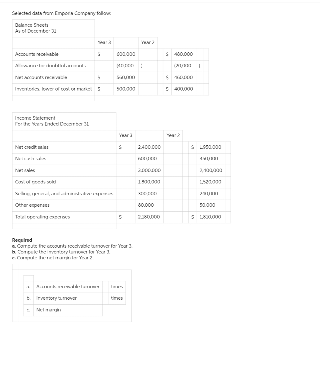 Selected data from Emporia Company follow:
Balance Sheets
As of December 31
Accounts receivable
Allowance for doubtful accounts
Net accounts receivable
$
Inventories, lower of cost or market $
Income Statement
For the Years Ended December 31
Net credit sales
Net cash sales
Year 3
$
Net sales
Cost of goods sold
Selling, general, and administrative expenses
Other expenses
Total operating expenses
a.
b. Inventory turnover
C. Net margin
Accounts receivable turnover
600,000
(40,000)
560,000
500,000
Required
a. Compute the accounts receivable turnover for Year 3.
b. Compute the inventory turnover for Year 3.
c. Compute the net margin for Year 2.
Year 3
$
$
times
Year 2
times
2,400,000
600,000
3,000,000
1,800,000
300,000
80,000
2,180,000
$ 480,000
(20,000
$ 460,000
$ 400,000
Year 2
)
$ 1,950,000
450,000
2,400,000
1,520,000
240,000
50,000
$ 1,810,000
