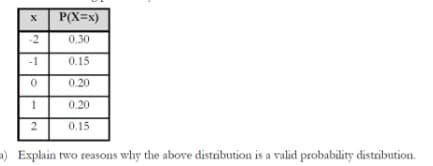 P(X=x)
-2
0.30
-1
0.15
0.20
1
0.20
0.15
a) Explain two reasons why the above distribution is a valid probability distribution.
