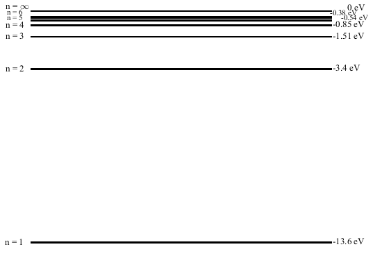 0,eV
0.3
eV
-0.85 eV
n =3
--1.51 eV
n =2
-3.4 eV
--13.6 eV
|| || || ||||
