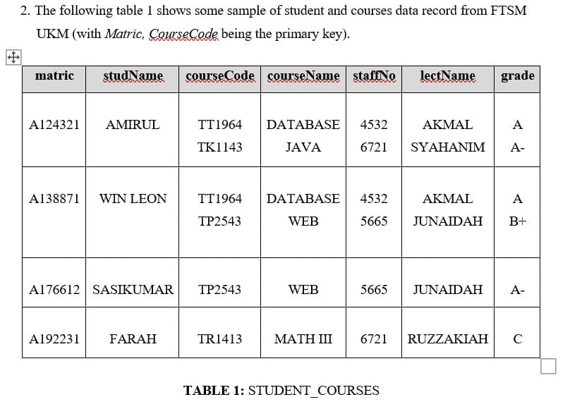 2. The following table 1 shows some sample of student and courses data record from FTSM
UKM (with Matric, Course Code being the primary key).
matric studName courseCode courseName staffNo lectName grade
A124321 AMIRUL
TT1964
DATABASE 4532
AKMAL
A
TK1143
JAVA
6721
SYAHANIM
A-
A138871 WIN LEON
TT1964
DATABASE
4532
AKMAL
A
TP2543
WEB
5665 JUNAIDAH B+
A176612 SASIKUMAR
TP2543
WEB
5665
JUNAIDAH
A-
A192231 FARAH
TR1413
MATH III
6721
RUZZAKIAH C
TABLE 1: STUDENT_COURSES