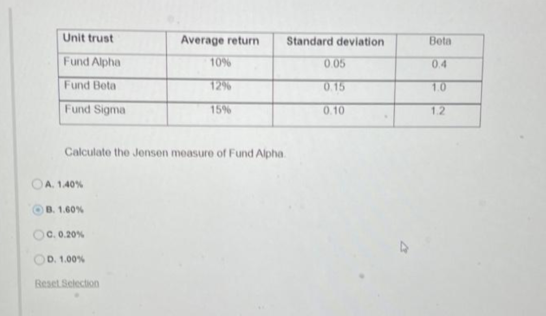 Unit trust
Average return
Standard deviation
Beta
Fund Alpha
10%
0.05
0.4
Fund Beta
12%
0.15
1.0
Fund Sigma
15%
0.10
1.2
Calculate the Jensen measure of Fund Alpha.
A. 1.40%
B. 1.60%
OC. 0.20%
OD. 1.00%
Reset Selection
