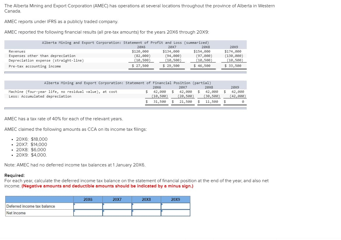 The Alberta Mining and Export Corporation (AMEC) has operations at several locations throughout the province of Alberta in Western
Canada.
AMEC reports under IFRS as a publicly traded company.
AMEC reported the following financial results (all pre-tax amounts) for the years 20X6 through 20X9:
Alberta Mining and Export Corporation: Statement of Profit and Loss (summarized)
Revenues
20X6
$120,000
Expenses other than depreciation
Depreciation expense (straight-line)
Pre-tax accounting income
(82,000)
(10,500)
20X7
$134,000
(94,000)
(10,500)
$ 27,500
$ 29,500
$ 46,500
20X8
$154,000
(97,000)
(10,500)
20X9
$174,000
(130,000)
(10,500)
$ 33,500
Alberta Mining and Export Corporation: Statement of Financial Position (partial)
20X6
20X7
Machine (four-year life, no residual value), at cost
Less: Accumulated depreciation
$
20X8
42,000 $ 42,000
42,000 $
(10,500) (20,500) (30,500)
20X9
42,000
(42,000)
$
31,500 $ 21,500 $ 11,500
$
AMEC has a tax rate of 40% for each of the relevant years.
AMEC claimed the following amounts as CCA on its income tax filings:
.
20X6: $18,000
• 20X7: $14,000
• 20X8: $6,000
• 20X9: $4,000.
Note: AMEC had no deferred income tax balances at 1 January 20X6.
Required:
For each year, calculate the deferred income tax balance on the statement of financial position at the end of the year, and also net
income. (Negative amounts and deductible amounts should be indicated by a minus sign.)
Deferred income tax balance
Net income
20X6
20X7
20X8
20X9