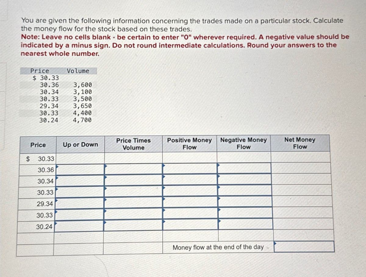 You are given the following information concerning the trades made on a particular stock. Calculate
the money flow for the stock based on these trades.
Note: Leave no cells blank - be certain to enter "O" wherever required. A negative value should be
indicated by a minus sign. Do not round intermediate calculations. Round your answers to the
nearest whole number.
Price
$ 30.33
Volume
30.36
3,600
30.34 3,100
30.33 3,500
29.34
3,650
30.33 4,400
30.24
4,700
Price
Up or Down
Price Times
Volume
Positive Money
Flow
Negative Money
Flow
Net Money
Flow
$
30.33
30.36
30.34
30.33
29.34
30.33
30.24
Money flow at the end of the day