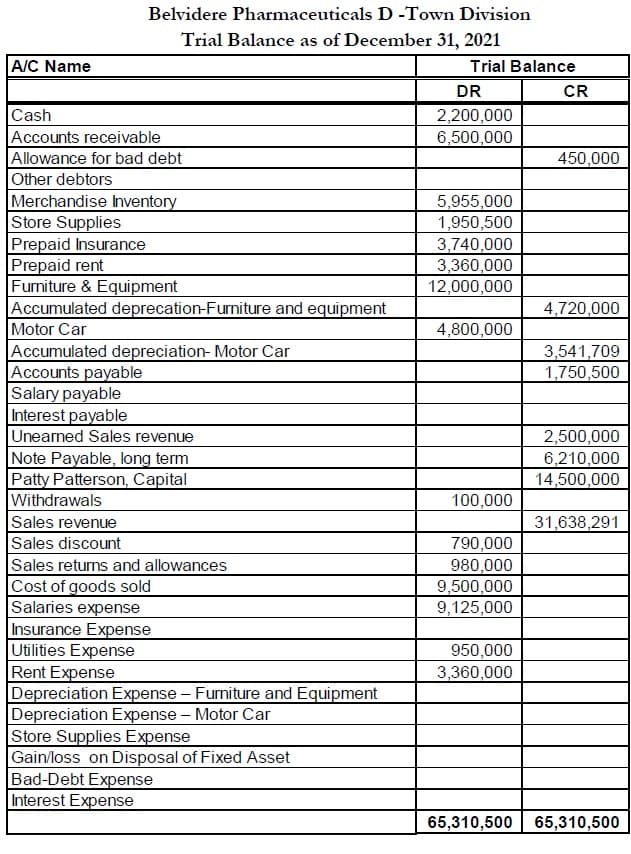 A/C Name
Belvidere Pharmaceuticals D-Town Division
Trial Balance as of December 31, 2021
Cash
Accounts receivable
Allowance for bad debt
Other debtors
Merchandise Inventory
Store Supplies
Prepaid Insurance
Prepaid rent
Furniture & Equipment
Accumulated deprecation-Furniture and equipment
Motor Car
Accumulated depreciation- Motor Car
Accounts payable
Salary payable
Interest payable
Unearned Sales revenue
Note Payable, long term
Patty Patterson, Capital
Withdrawals
Sales revenue
Sales discount
Sales returns and allowances
Cost of goods sold
Salaries expense
Insurance Expense
Utilities Expense
Rent Expense
Depreciation Expense - Furniture and Equipment
Depreciation Expense - Motor Car
Store Supplies Expense
Gain/loss on Disposal of Fixed Asset
Bad-Debt Expense
Interest Expense
Trial Balance
DR
2,200,000
6,500,000
5,955,000
1,950,500
3,740,000
3,360,000
12,000,000
4,800,000
100,000
790,000
980,000
9,500,000
9,125,000
950,000
3,360,000
CR
450,000
4,720,000
3,541,709
1,750,500
2,500,000
6,210,000
14,500,000
31,638,291
65,310,500 65,310,500