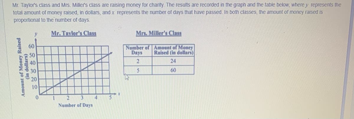 Mr. Taylor's class and Mrs. Miller's class are raising money for charity. The results are recorded in the graph and the table below, where y represents the
total amount of money raised, in dollars, and x represents the number of days that have passed. In both classes, the amount of money raised is
proportional to the number of days.
Mr. Tavlor's Class
Mrs. Miller's Class
60
Number of Amount of Money
Days
Raised (in dollars)
50
40
24
30
60
20
10
13
4
15
Number of Days
Amount of Money Raised
(in dollars)
