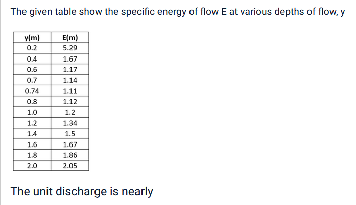 The given table show the specific energy of flow E at various depths of flow, y
y(m)
0.2
0.4
0.6
0.7
0.74
0.8
1.0
1.2
1.4
1.6
1.8
2.0
E(m)
5.29
1.67
1.17
1.14
1.11
1.12
1.2
1.34
1.5
1.67
1.86
2.05
The unit discharge is nearly