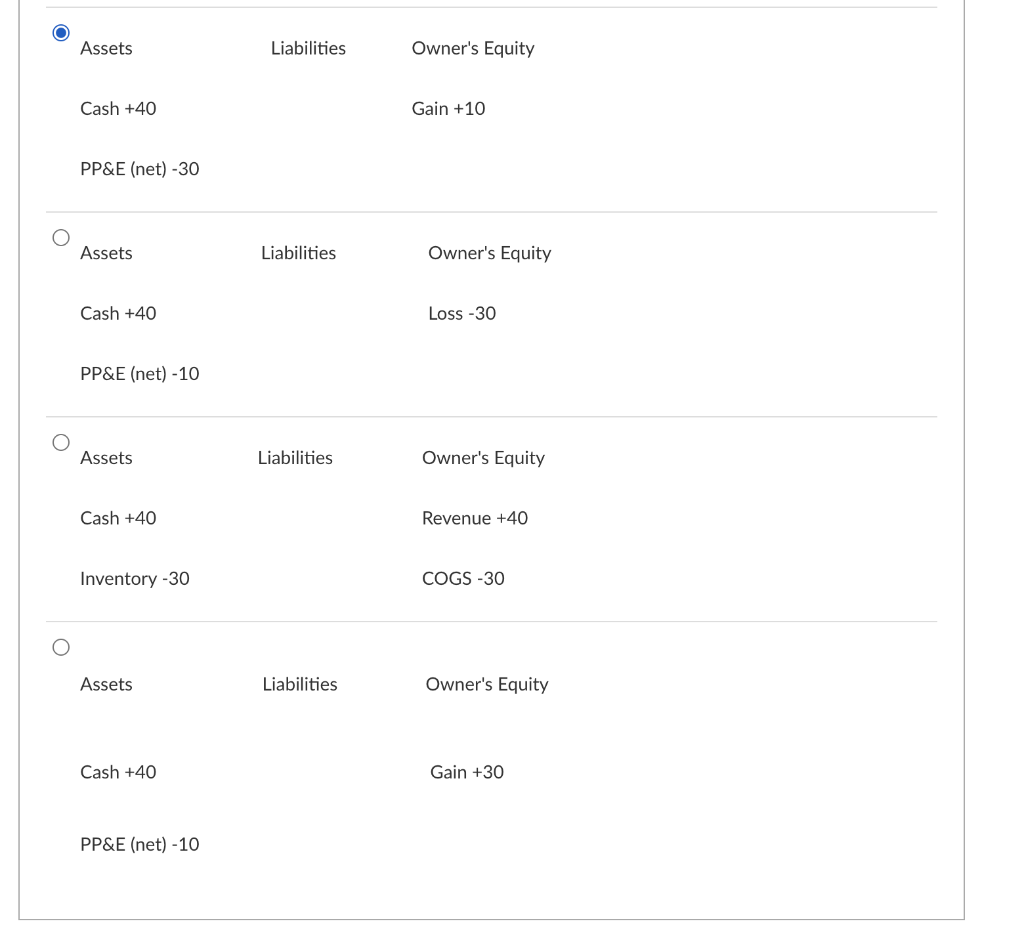 Assets
Cash +40
PP&E (net) -30
Assets
Cash +40
PP&E (net) -10
Assets
Cash +40
Inventory -30
Assets
Cash +40
PP&E (net) -10
Liabilities
Liabilities
Liabilities
Liabilities
Owner's Equity
Gain +10
Owner's Equity
Loss -30
Owner's Equity
Revenue +40
COGS -30
Owner's Equity
Gain +30