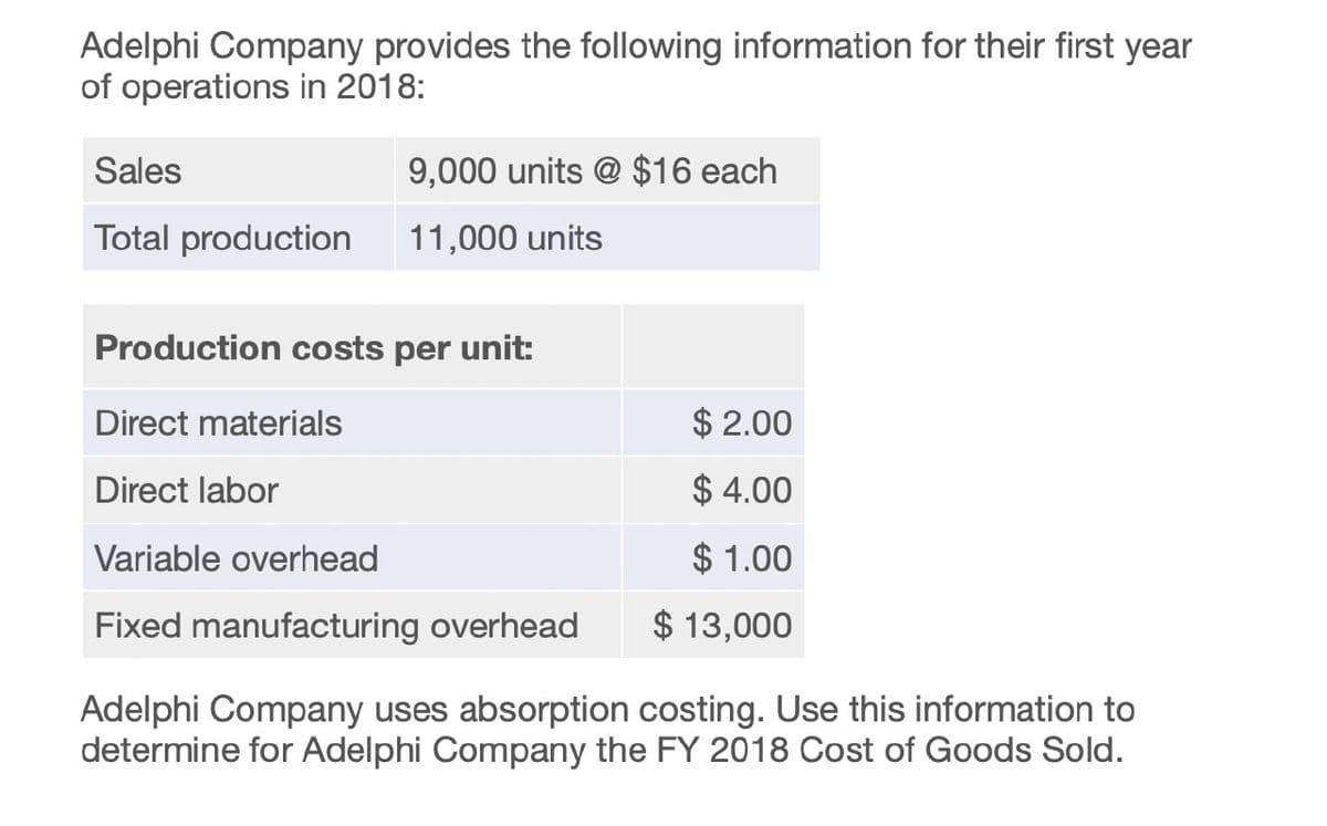 Adelphi Company provides the following information for their first year
of operations in 2018:
Sales
9,000 units @ $16 each
Total production
11,000 units
Production costs per unit:
Direct materials
Direct labor
Variable overhead
Fixed manufacturing overhead
$2.00
$4.00
$ 1.00
$13,000
Adelphi Company uses absorption costing. Use this information to
determine for Adelphi Company the FY 2018 Cost of Goods Sold.