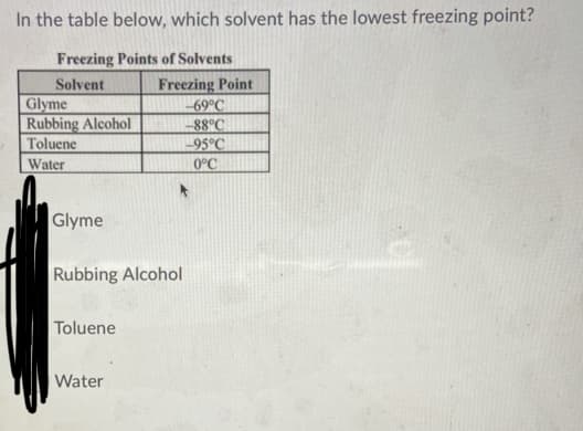 In the table below, which solvent has the lowest freezing point?
Freezing Points of Solvents
Freezing Point
-69°C|
Solvent
Glyme
Rubbing Alcohol
-88°C
Toluene
95°C
Water
0°C
Glyme
Rubbing Alcohol
Toluene
Water
