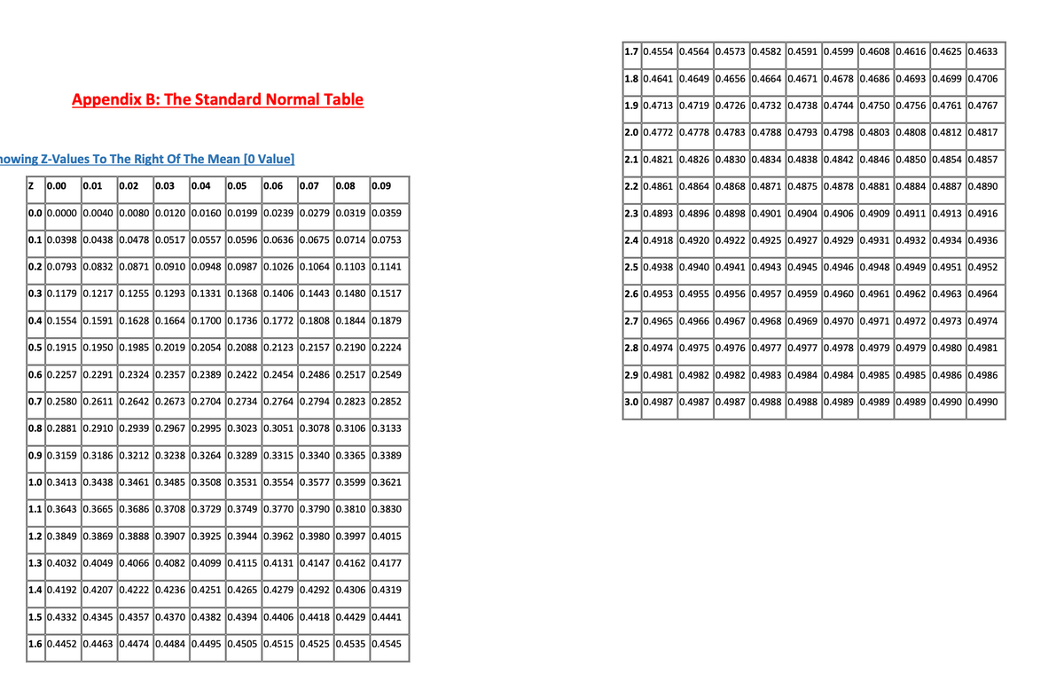 Appendix B: The Standard Normal Table
nowing Z-Values To The Right Of The Mean [0 Value]
Z 0.00 0.01 0.02 0.03 0.04 0.05 0.06 0.07 0.08 0.09
0.0 0.0000 0.0040 | 0.0080 | 0.0120 0.0160 0.0199 0.0239 0.0279 0.0319 0.0359
0.1 0.0398 0.0438 0.0478 0.0517 0.0557 0.0596 0.0636 0.0675 | 0.0714 0.0753
0.2 0.0793 0.0832 0.0871 0.0910 0.0948 0.0987 0.1026 0.1064 0.1103 0.1141
0.3 0.1179 0.1217 | 0.1255 0.1293 0.1331 0.1368 0.1406 0.1443 0.1480 0.1517
0.4 0.1554 0.1591 0.1628 0.1664 0.1700 0.1736 0.1772 0.1808 0.1844 0.1879
0.5 0.1915 0.1950 0.1985 0.2019 0.2054 0.2088 0.2123 0.2157 0.2190 0.2224
0.6 0.2257 0.2291 0.2324 0.2357 0.2389 | 0.2422 0.2454 0.2486 0.2517 0.2549
0.7 0.2580 0.2611 0.2642 0.2673 0.2704 | 0.2734 0.2764 0.2794 0.2823 0.2852
0.8 0.2881 0.2910 | 0.2939 0.2967 0.2995 0.3023 0.3051 0.3078 0.3106 0.3133
0.9 0.3159 0.3186 0.3212 0.3238 0.3264 0.3289 0.3315 0.3340 0.3365 0.3389
1.0 0.3413 0.3438 0.3461 0.3485 0.3508 0.3531 0.3554 0.3577 0.3599 0.3621
1.1 0.3643 0.3665 0.3686 0.3708 0.3729 0.3749 0.3770 0.3790 0.3810 0.3830
1.2 0.3849 0.3869 0.3888 0.3907 0.3925 0.3944 0.3962 0.3980 0.3997 0.4015
1.3 0.4032 0.4049 0.4066 0.4082 0.4099 0.4115 0.4131 0.4147 0.4162 0.4177
1.4 0.4192 0.4207 0.4222 0.4236 0.4251 0.4265 0.4279 0.4292 0.4306 0.4319
1.5 0.4332 0.4345 0.4357 0.4370 0.4382 0.4394 0.4406 0.4418 0.4429 0.4441
1.6 0.4452 0.4463 0.4474 0.4484 0.4495 0.4505 0.4515 0.4525 0.4535 0.4545
1.7 0.4554 0.4564 0.4573 0.4582 0.4591 0.4599 0.4608 0.4616 0.4625 0.4633
1.8 0.4641 0.4649 0.4656 0.4664 0.4671 0.4678 0.4686 0.4693 0.4699 0.4706
1.9 0.4713 0.4719 0.4726 0.4732 0.4738 0.4744 0.4750 0.4756 0.4761 0.4767
2.0 0.4772 0.4778 0.4783 0.4788 0.4793 0.4798 0.4803 0.4808 0.4812 0.4817
2.1 0.4821 0.4826 0.4830 0.4834 0.4838 0.4842 0.4846 0.4850 0.4854 0.4857
2.2 0.4861 0.4864 0.4868 0.4871 0.4875 0.4878 0.4881 0.4884 0.4887 0.4890
2.3 0.4893 0.4896 0.4898 0.4901 0.4904 0.4906 0.4909 0.4911 0.4913 0.4916
2.4 0.4918 0.4920 0.4922 0.4925 0.4927 0.4929 0.4931 0.4932 0.4934 0.4936
2.5 0.4938 0.4940 0.4941 0.4943 0.4945 0.4946 0.4948 0.4949 | 0.4951 0.4952
2.6 0.4953 0.4955 0.4956 0.4957 0.4959 0.4960 0.4961 0.4962 0.4963 0.4964
2.7 0.4965 0.4966 0.4967 0.4968 0.4969 0.4970 0.4971 0.4972 0.4973 0.4974
2.8 0.4974 0.4975 0.4976 0.4977 0.4977 0.4978 0.4979 0.4979 0.4980 | 0.4981
2.9 0.4981 0.4982 0.4982 0.4983 0.4984 0.4984 0.4985 0.4985 0.4986 0.4986
3.0 0.4987 0.4987 0.4987 0.4988 0.4988 0.4989 0.4989 0.4989 0.4990 | 0.4990