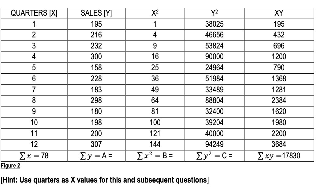 QUARTERS [X]
1
2
3
4
5
6
7
8
9
10
11
12
Ex=78
SALES [Y]
195
216
232
300
158
228
183
298
180
198
200
307
Σy = A=
X²
1
4
9
16
25
36
49
64
81
100
121
144
Σx² =B=
Y²
38025
46656
53824
90000
24964
51984
33489
88804
32400
39204
40000
94249
Σy²=C=
Figure 2
[Hint: Use quarters as X values for this and subsequent questions]
XY
195
432
696
1200
790
1368
1281
2384
1620
1980
2200
3684
Σxy =17830