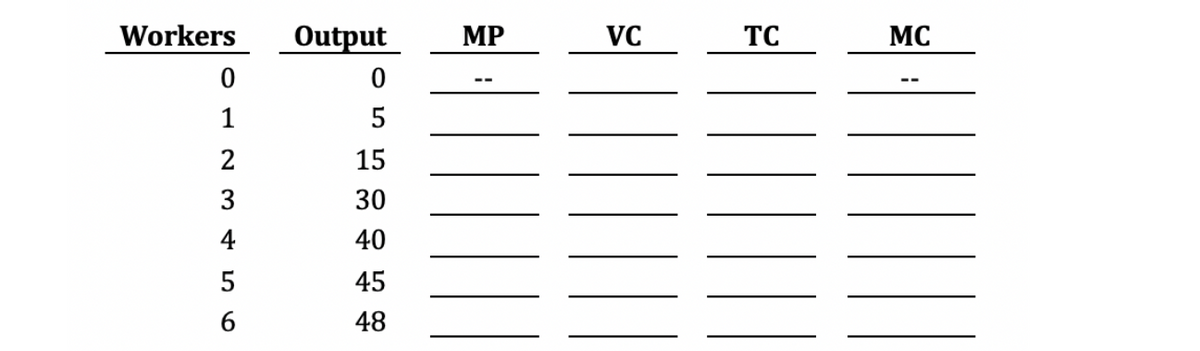 Workers
Output
MP
VC
TC
MC
1
2
15
3
30
4
40
45
6
48
