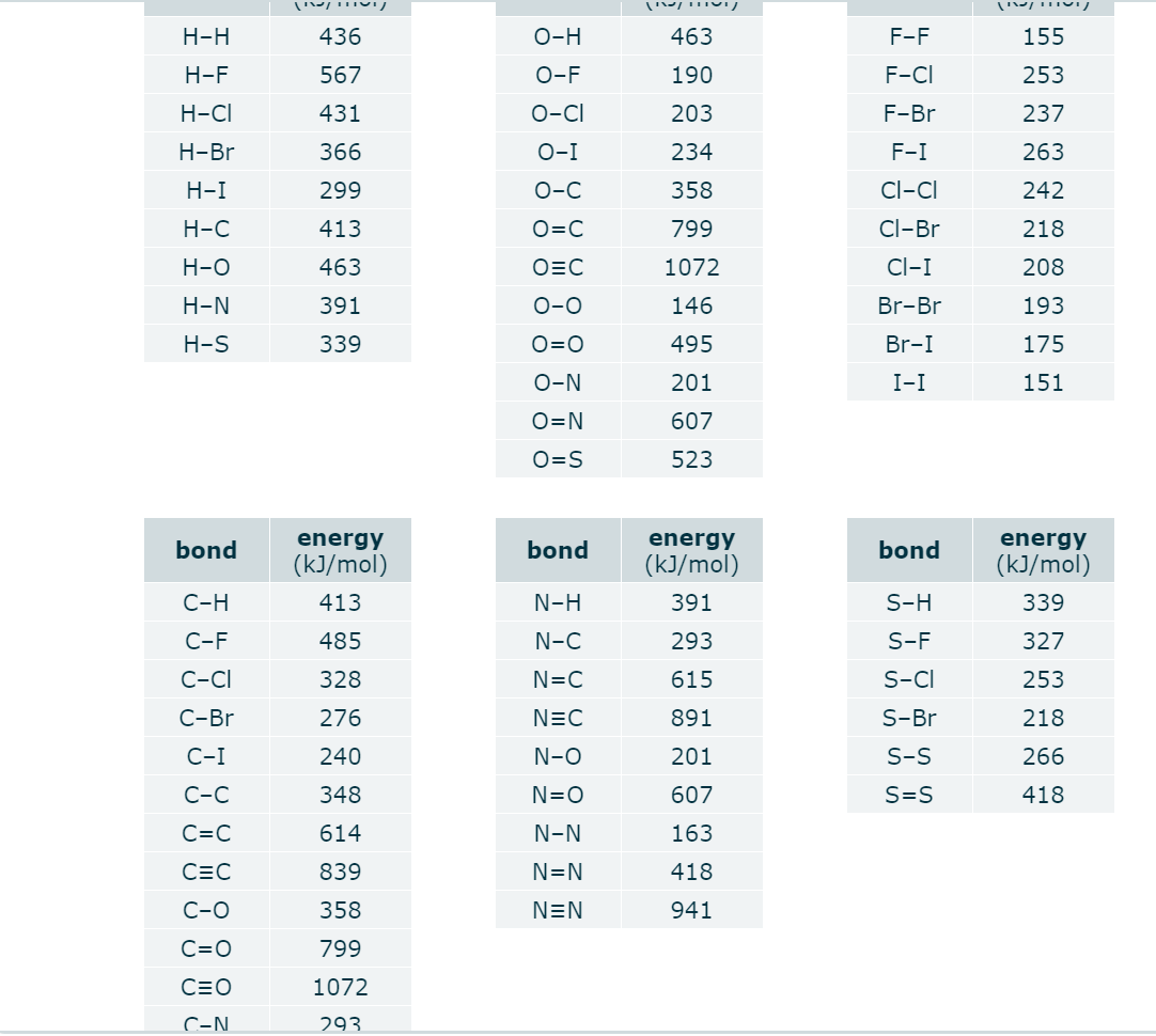 Н-Н
436
O-H
463
F-F
155
Н-F
567
O-F
190
F-CI
253
H-CI
431
O-CI
203
F-Br
237
Н-Br
366
O-I
234
F-I
263
H-I
299
O-C
358
Cl-CI
242
Н-С
413
O=C
799
Cl-Br
218
Н-О
463
O=C
1072
Cl-I
208
H-N
391
О-о
146
Br-Br
193
H-S
339
O=0
495
Br-I
175
O-N
201
I-I
151
O=N
607
O=S
523
energy
(k]/mol)
bond
bond
energy
bond
energy
(kJ/mol)
(k]/mol)
С-Н
413
N-H
391
S-H
339
C-F
485
N-C
293
S-F
327
C-CI
328
N=C
615
S-CI
253
С-Br
276
N=C
891
S-Br
218
C-I
240
N-O
201
S-S
266
С-С
348
N=O
607
S=S
418
C=C
614
N-N
163
C=C
839
N=N
418
С-о
358
N=N
941
C=O
799
C=O
1072
C-N.
293.
