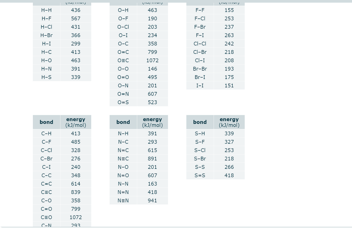 Н-Н
436
O-H
463
F-F
155
H-F
567
O-F
190
F-CI
253
H-CI
431
O-CI
203
F-Br
237
Н-Br
366
O-I
234
F-I
263
H-I
299
О-с
358
Cl-CI
242
Н-С
413
O=C
799
Cl-Br
218
Н-О
463
O=C
1072
Cl-I
208
Н-N
391
О-о
146
Br-Br
193
H-S
339
O=0
495
Br-I
175
O-N
201
I-I
151
O=N
607
O=S
523
bond
energy
bond
energy
bond
energy
(kJ/mol)
(kJ/mol)
(kJ/mol)
C-H
413
N-H
391
S-H
339
C-F
485
N-C
293
S-F
327
C-CI
328
N=C
615
S-CI
253
С-Br
276
N=C
891
S-Br
218
C-I
240
N-O
201
S-S
266
С-С
348
N=O
607
S=S
418
C=C
614
N-N
163
C=C
839
N=N
418
С-о
358
N=N
941
C=0
799
C=O
1072
C-N
293.
