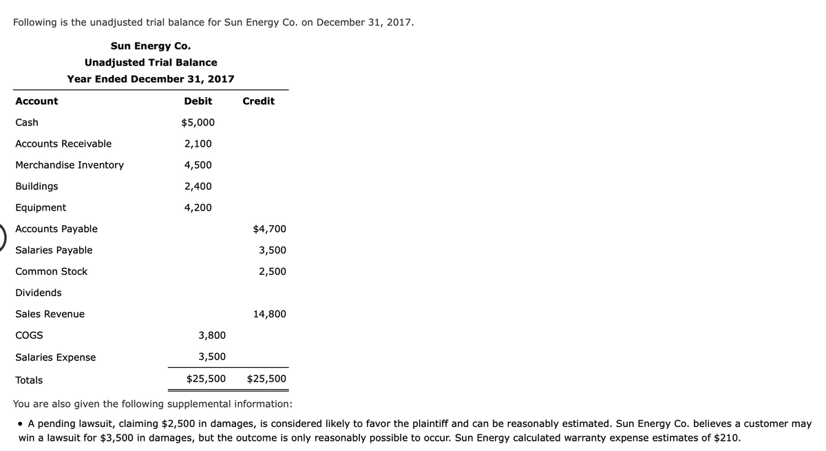 Following is the unadjusted trial balance for Sun Energy Co. on December 31, 2017.
Sun Energy Co.
Unadjusted Trial Balance
Year Ended December 31, 2017
Account
Debit
Credit
Cash
$5,000
Accounts Receivable
2,100
Merchandise Inventory
4,500
Buildings
2,400
Equipment
4,200
Accounts Payable
$4,700
Salaries Payable
3,500
Common Stock
2,500
Dividends
Sales Revenue
14,800
COGS
3,800
Salaries Expense
3,500
Totals
$25,500
$25,500
You are also given the following supplemental information:
• A pending lawsuit, claiming $2,500 in damages, is considered likely to favor the plaintiff and can be reasonably estimated. Sun Energy Co. believes a customer may
win a lawsuit for $3,500 in damages, but the outcome is only reasonably possible to occur. Sun Energy calculated warranty expense estimates of $210.
