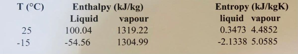 T (°C)
Enthalpy (kJ/kg)
Liquid
Entropy (kJ/kgK)
liquid vapour
vapour
1319.22
25
100.04
0.3473 4.4852
-15
-54.56
1304.99
-2.1338 5.0585
