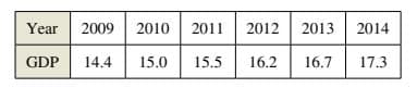 Year
2010
2011
2012
2013 2014
2009
GDP
16.2
16.7
17.3
14.4
15.0
15.5
