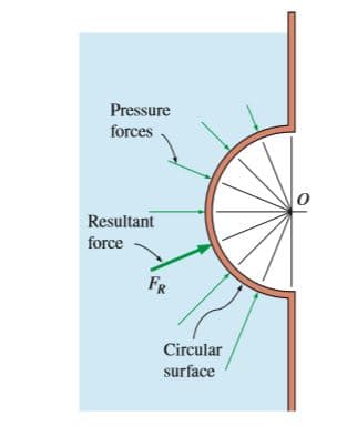 Pressure
forces
Resultant
force
FR
Circular
surface
