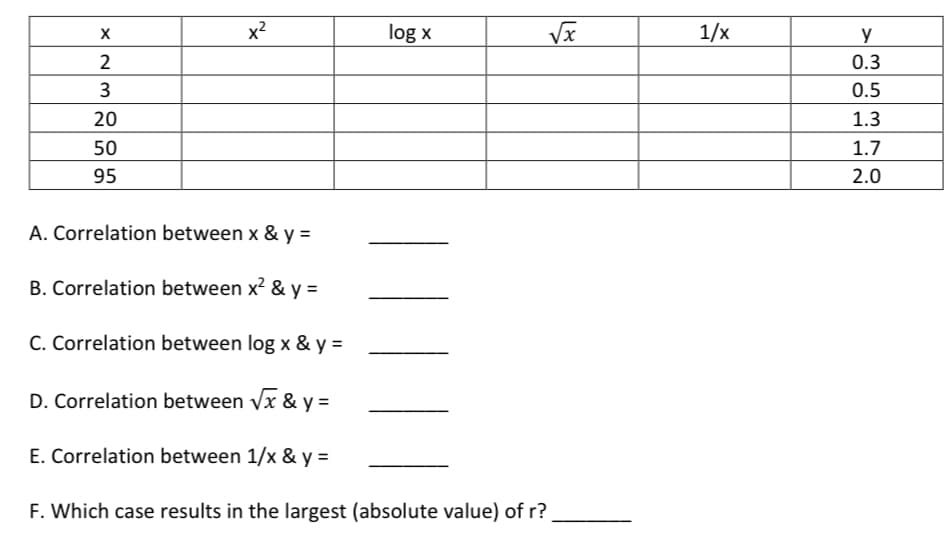 x2
log x
1/x
y
2
0.3
3
0.5
20
1.3
50
1.7
95
2.0
A. Correlation between x & y =
B. Correlation between x² & y =
C. Correlation between log x & y =
D. Correlation between Vx & y =
E. Correlation between 1/x & y =
F. Which case results in the largest (absolute value) of r?
