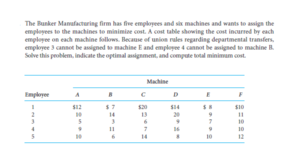 The Bunker Manufacturing firm has five employees and six machines and wants to assign the
employees to the machines to minimize cost. A cost table showing the cost incurred by each
employee on each machine follows. Because of union rules regarding departmental transfers,
employee 3 cannot be assigned to machine E and employee 4 cannot be assigned to machine B.
Solve this problem, indicate the optimal assignment, and compute total minimum cost.
Machine
Employee
A
B
D
F
1
$12
$ 7
$20
$14
$ 8
$10
2
10
14
13
20
11
3
5
3
6.
9
7
10
4
11
7
16
10
5
10
6.
14
10
12
