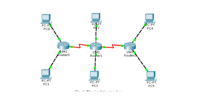 PC-PT
C-PT
PE2
PCO
PC4
4841
Routero
1841
Router1
184
Routera
PC-PT
PC-PT
PC3
PC-PT
PC5
PC1
