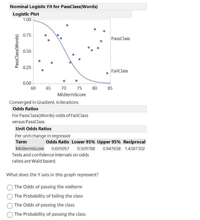 Nominal Logistic Fit for PassClass(Words)
Logistic Plot
1.00
PassClass(Words)
0.75
0.50-
0.25
0.00
60
65
70
75
80
85
MidtermScore
PassClass
FailClass
Converged in Gradient, 6 iterations
Odds Ratios
For PassClass(Words) odds of FailClass
versus PassClass
Unit Odds Ratios
Per unit change in regressor
Term
Odds Ratio Lower 95% Upper 95% Reciprocal
MidtermScore 0.695057 0.509788 0.947658 1.4387302
Tests and confidence intervals on odds
ratios are Wald based.
What does the Y axis in this graph represent?
The Odds of passing the midterm
The Probability of failing the class
The Odds of passing the class
The Probability of passing the class
