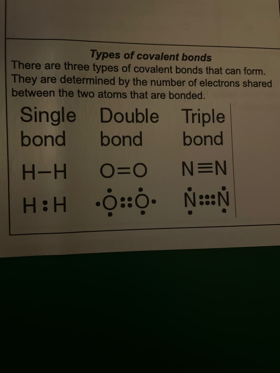 Types of covalent bonds
There are three types of covalent bonds that can form.
They are determined by the number of electrons shared
between the two atoms that are bonded.
Single Double
Triple
bond
bond
bond
H-H
O=0
N=N
H:H ộ::ộ-
