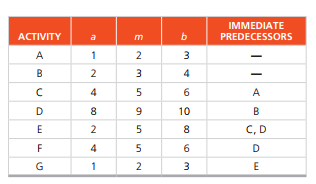 IMMEDIATE
ACTIVITY
a
b
PREDECESSORS
A
1
2
3
B
2
3
4
4
6
A
9
10
B
E
2
8
C, D
4
5
6
D
G
1
2
3
E
