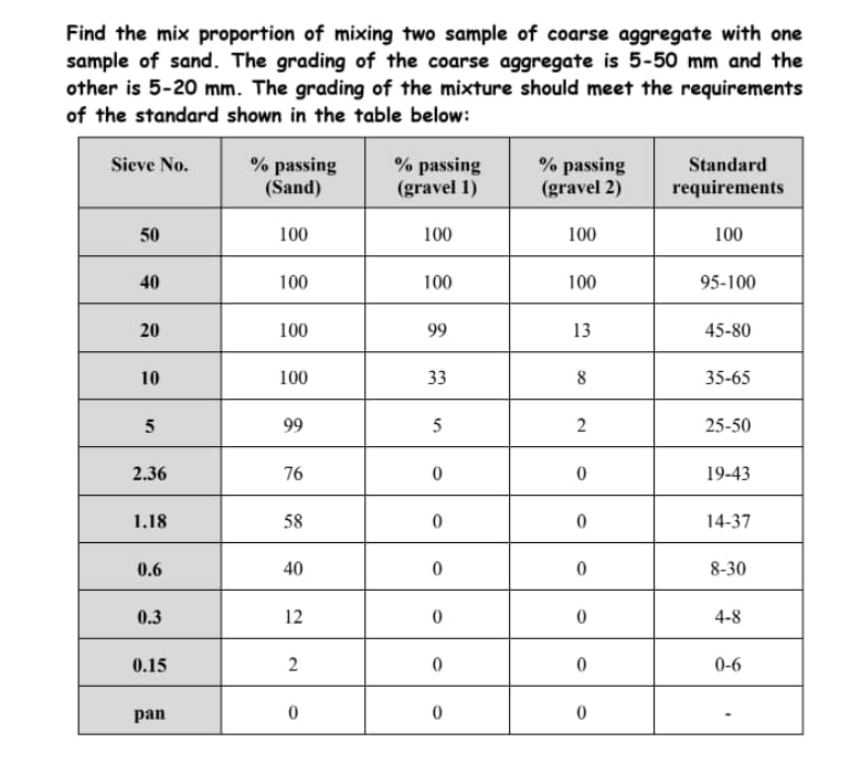 Find the mix proportion of mixing two sample of coarse aggregate with one
sample of sand. The grading of the coarse aggregate is 5-50 mm and the
other is 5-20 mm. The grading of the mixture should meet the requirements
of the standard shown in the table below:
% passing
(Sand)
% passing
(gravel 1)
% passing
(gravel 2)
Sieve No.
Standard
requirements
50
100
100
100
100
40
100
100
100
95-100
100
99
13
45-80
10
100
33
35-65
5
99
5
2
25-50
2.36
76
19-43
1.18
58
14-37
0.6
40
8-30
0.3
12
4-8
0.15
2
0-6
pan
20
