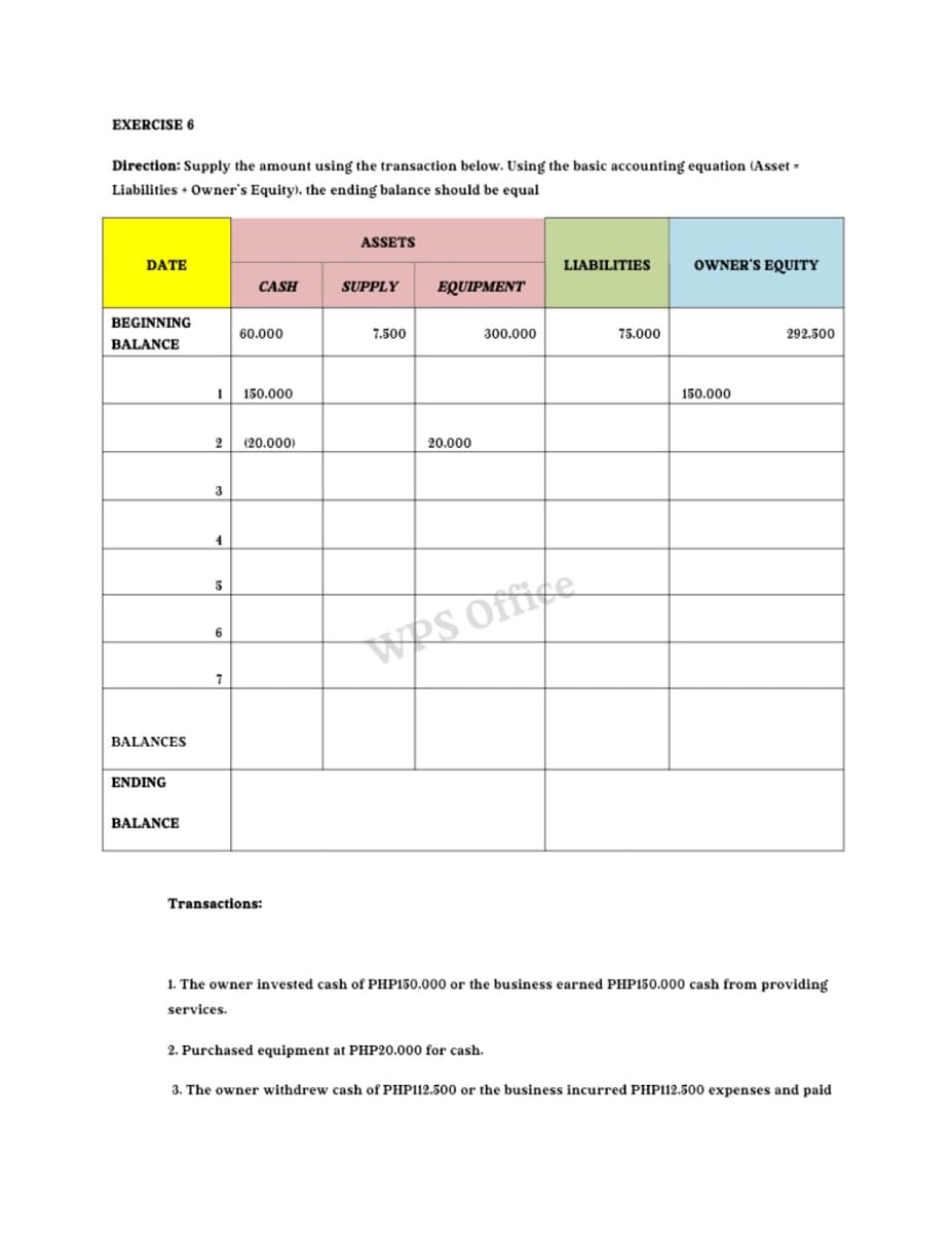 EXERCISE 6
Direction: Supply the amount using the transaction below. Using the basic accounting equation (Asset -
Liabilities + Owner's Equity), the ending balance should be equal
ASSETS
DATE
LIABILITIES
OWNER'S EQUITY
CASH
SUPPLY
EQUIPMENT
BEGINNING
60.000
7.500
300.000
75.000
292.500
BALANCE
1
150.000
150.000
(20.000)
20.000
4
6
BALANCES
ENDING
BALANCE
Transactions:
1. The owner invested cash of PHP150.000 or the business earned PHP150.000 cash from providing
services.
2. Purchased equipment at PHP20.000 for cash.
3. The owner withdrew cash of PHP112.500 or the business incurred PHP112.500 expenses and paid
