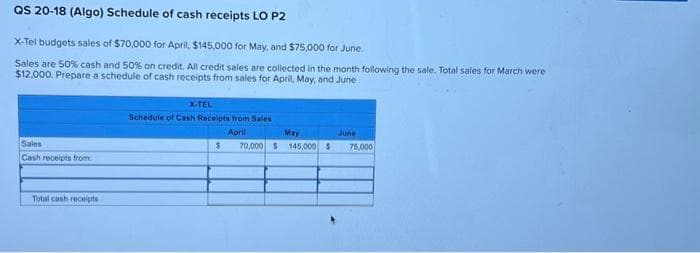 QS 20-18 (Algo) Schedule of cash receipts LO P2
X-Tel budgets sales of $70,000 for April, $145,000 for May, and $75,000 for June.
Sales are 50% cash and 50% on credit. All credit sales are collected in the month following the sale. Total sales for March were
$12,000. Prepare a schedule of cash receipts from sales for April, May, and June
Sales
Cash receipts from
Total cash receipts
X-TEL
Schedule of Cash Receipts from Sales
April
May
$ 70,000 $ 145,000 $
June
75,000