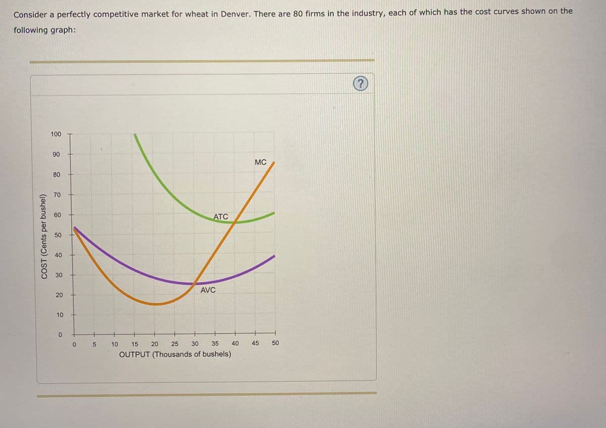 Consider a perfectly competitive market for wheat in Denver. There are 80 firms in the industry, each of which has the cost curves shown on the
following graph:
100
90
MC
80
70
60
ATC
50
40
30
AVC
+
0 5
10
15
20
25
30
35
40
OUTPUT (Thousands of bushels)
50
45
20
10
COST (Cents per bushel)
