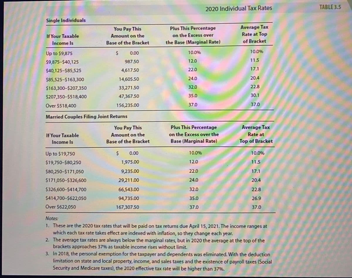 Single Individuals
If Your Taxable
Income Is
Up to $9,875
$9,875-$40,125
$40,125-$85,525
If Your Taxable
Income Is
You Pay This
Amount on the
Base of the Bracket
$
$85,525-$163,300
$163,300-$207,350
$207,350-$518,400
Over $518,400
Married Couples Filing Joint Returns
Up to $19,750
$19,750-$80,250
$80,250-$171,050
$171,050-$326,600
$326,600-$414,700
$414,700-$622,050
Over $622,050
0.00
987.50
4,617.50
14,605.50
33,271.50
47,367.50
156,235.00
You Pay This
Amount on the
Base of the Bracket
$ 0.00
1,975.00
9,235.00
29,211.00
66,543.00
94,735.00
167,307.50
Plus This Percentage
on the Excess over
the Base (Marginal Rate)
10.0%
12.0
22.0
24.0
32.0
35.0
37.0
2020 Individual Tax Rates
Plus This Percentage
on the Excess over the
Base (Marginal Rate)
10.0%
12.0
22.0
24.0
32.0
35.0
37.0
Average Tax
Rate at Top
of Bracket
10.0%
115
17.1
20.4
22.8
30.1
37.0
Average Tax
Rate at
Top of Bracket
10.0%
11.5
17.1
20.4
22.8
26.9
37.0
Notes:
1. These are the 2020 tax rates that will be paid on tax returns due April 15, 2021. The income ranges at
which each tax rate takes effect are indexed with inflation, so they change each year.
2. The average tax rates are always below the marginal rates, but in 2020 the average at the top of the
brackets approaches 37% as taxable income rises without limit.
3. In 2018, the personal exemption for the taxpayer and dependents was eliminated. With the deduction
limitation on state and local property, income, and sales taxes and the existence of payroll taxes (Social
Security and Medicare taxes), the 2020 effective tax rate will be higher than 37%.
TABLE 3.5