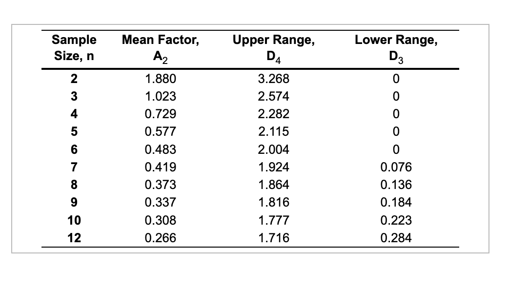 Sample
Size, n
2
3
4
5
6
78912
10
Mean Factor,
A₂
1.880
1.023
0.729
0.577
0.483
0.419
0.373
0.337
0.308
0.266
Upper Range,
D4
3.268
2.574
2.282
2.115
2.004
1.924
1.864
1.816
1.777
1.716
Lower Range,
D3
0
0
0
0
0
0.076
0.136
0.184
0.223
0.284