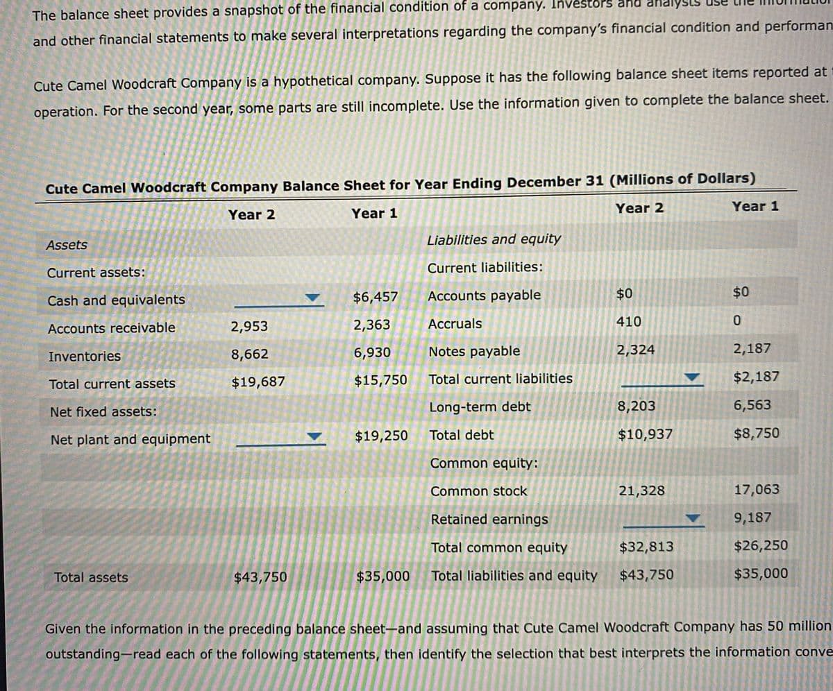 The balance sheet provides a snapshot of the financial condition of a company. Investors and
and other financial statements to make several interpretations regarding the company's financial condition and performan
Cute Camel Woodcraft Company is a hypothetical company. Suppose it has the following balance sheet items reported at
operation. For the second year, some parts are still incomplete. Use the information given to complete the balance sheet.
Cute Camel Woodcraft Company Balance Sheet for Year Ending December 31 (Millions of Dollars)
Year 2
Year 1
Year 2
Assets
Current assets:
Cash and equivalents
Accounts receivable
Inventories
Total current assets
Net fixed assets:
Net plant and equipment
Total assets
2,953
8,662
$19,687
$43,750
$6,457
2,363
6,930
$15,750
$19,250
$35,000
Liabilities and equity
Current liabilities:
Accounts payable
Accruals
Notes payable
Total current liabilities
Long-term debt
Total debt
Common equity:
Common stock
Retained earnings
Total common equity
Total liabilities and equity
$0
410
2,324
8,203
$10,937
21,328
$32,813
$43,750
Year 1
$0
0
2,187
$2,187
6,563
$8,750
17,063
9,187
$26,250
$35,000
Given the information in the preceding balance sheet-and assuming that Cute Camel Woodcraft Company has 50 million
outstanding-read each of the following statements, then identify the selection that best interprets the information conve