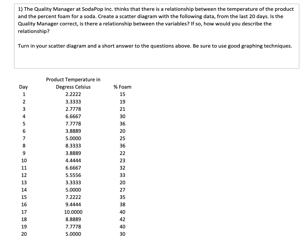 1) The Quality Manager at Soda Pop Inc. thinks that there is a relationship between the temperature of the product
and the percent foam for a soda. Create a scatter diagram with the following data, from the last 20 days. Is the
Quality Manager correct, is there a relationship between the variables? If so, how would you describe the
relationship?
Turn in your scatter diagram and a short answer to the questions above. Be sure to use good graphing techniques.
Day
TEL 00
1
2
3
4
5
6
7
8
9
10
11
12
13
14
15
16
17
18
19
20
Product Temperature in
Degress Celsius
2.2222
3.3333
2.7778
6.6667
7.7778
3.8889
5.0000
8.3333
3.8889
4.4444
6.6667
5.5556
3.3333
5.0000
7.2222
9.4444
10.0000
8.8889
7.7778
5.0000
% Foam
15
19
21
30
36
20
25
36
22
23
32
33
20
27
35
38
40
42
40
30