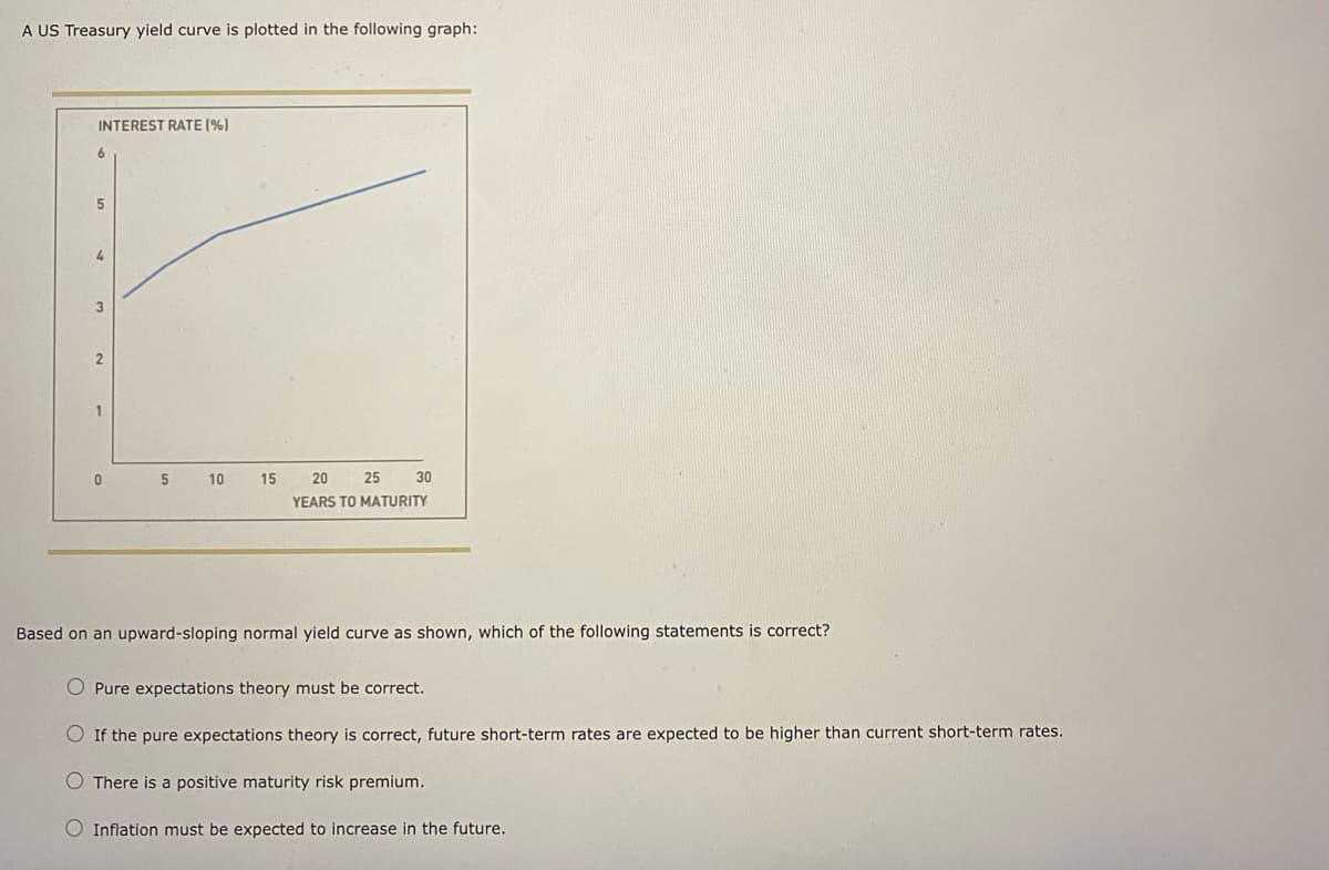 A US Treasury yield curve is plotted in the following graph:
INTEREST RATE (%)
6
5
4
2
5
10
15
20
25
YEARS TO MATURITY
30
Based on an upward-sloping normal yield curve as shown, which of the following statements is correct?
O Pure expectations theory must be correct.
If the pure expectations theory is correct, future short-term rates are expected to be higher than current short-term rates.
O There is a positive maturity risk premium.
O Inflation must be expected to increase in the future.