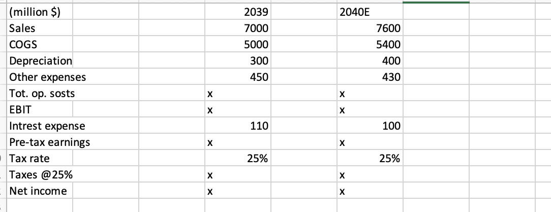 (million $)
Sales
COGS
Depreciation
Other expenses
Tot. op. sosts
EBIT
Intrest expense
Pre-tax earnings
Tax rate
Taxes @25%
Net income
X
X
X
X
X
2039
7000
5000
300
450
110
25%
2040E
x x
X
X
X
X
X
7600
5400
400
430
100
25%